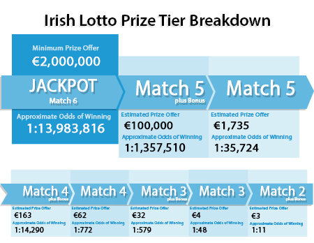 Irish mobile lottery / Winning lotto numbers az